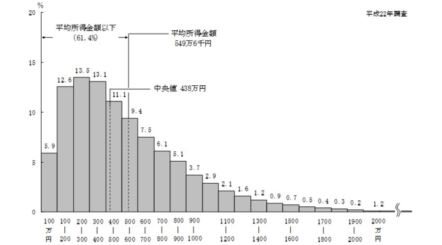 国民の年収グラフ