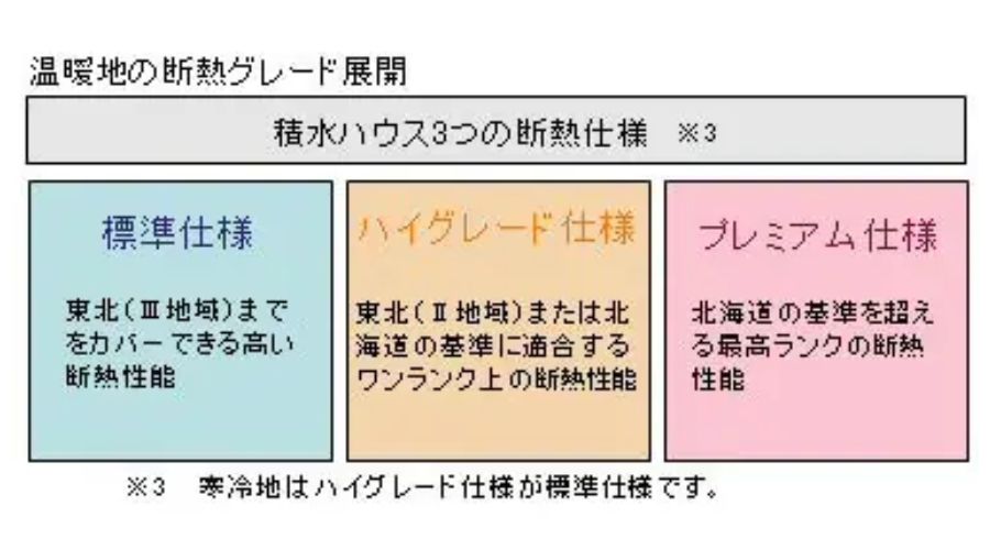 3段階の断熱グレード