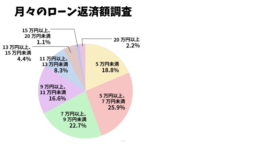 月々の家のローン返済額調査結果グラフ