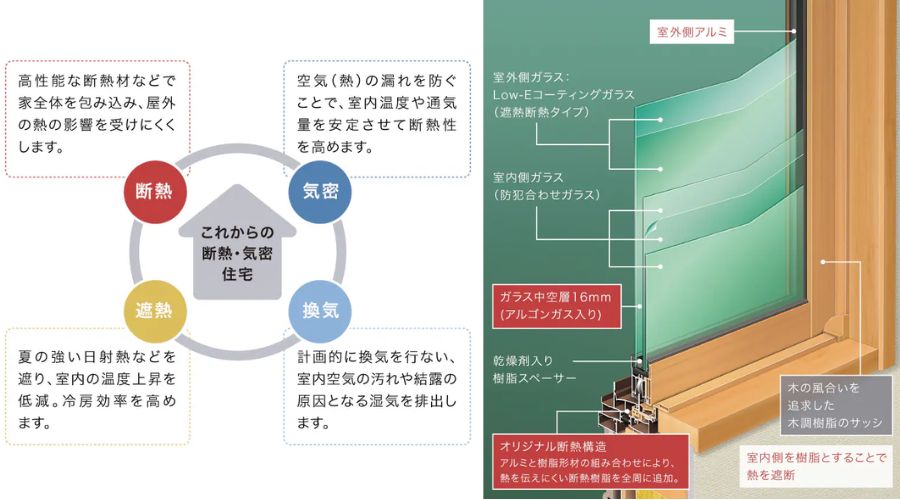 積水ハウスのシャーウッドの断熱性能の説明