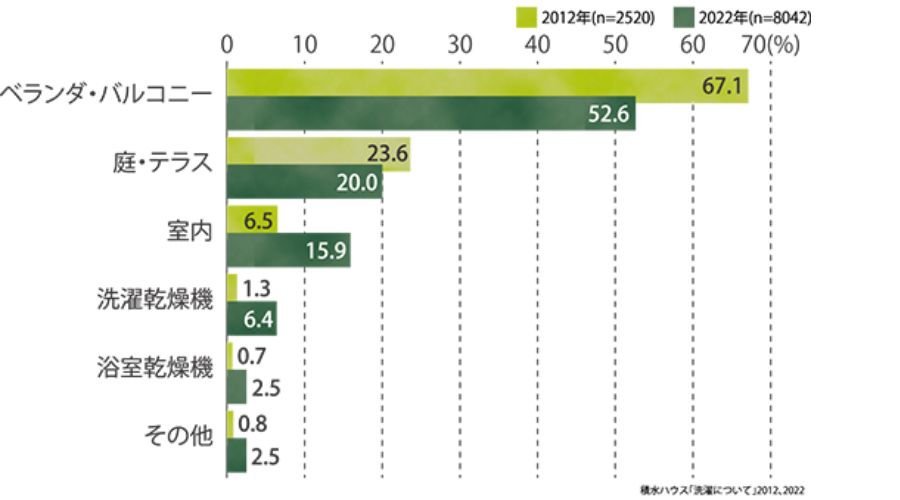 洗濯物を干す場所を調査したデータ