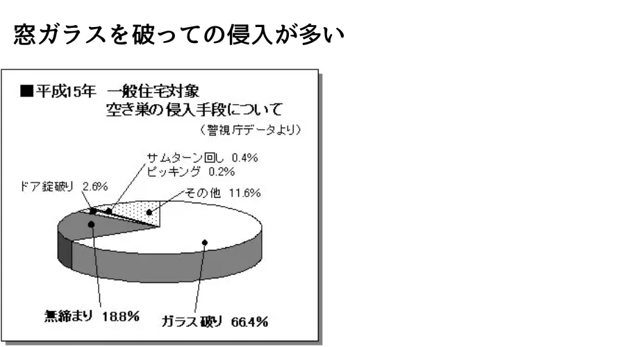 空き巣の侵入口の調査データ