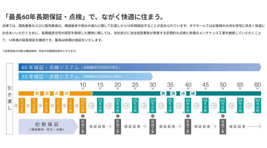 最長で60年の保証を可能にする「長期優良住宅保証」プラン内容