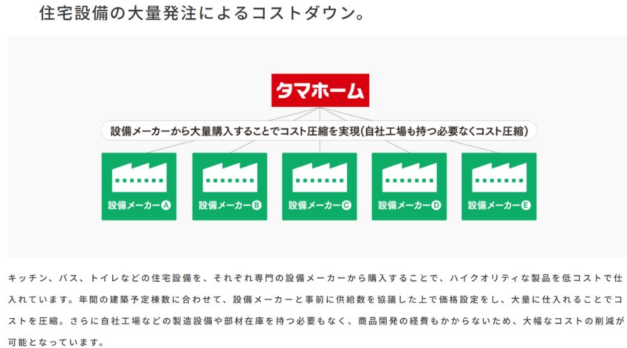 住宅設備の大量発注