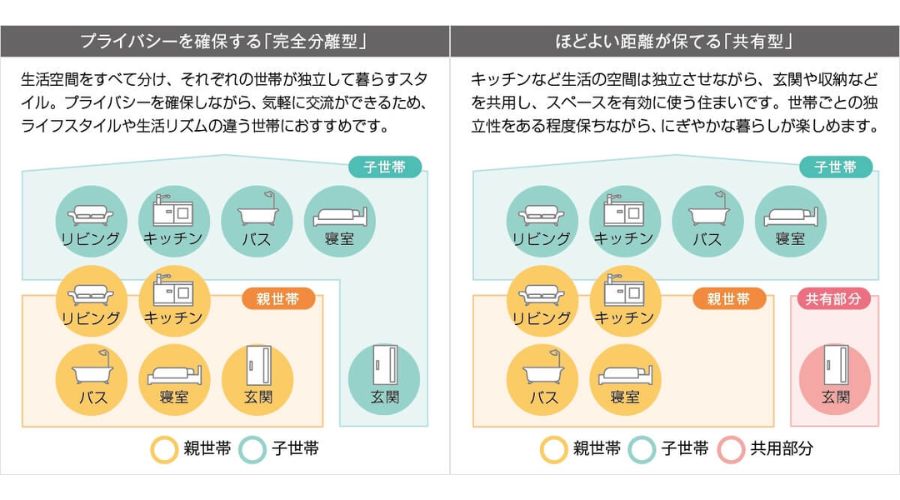 タマホームの分離型と共有型