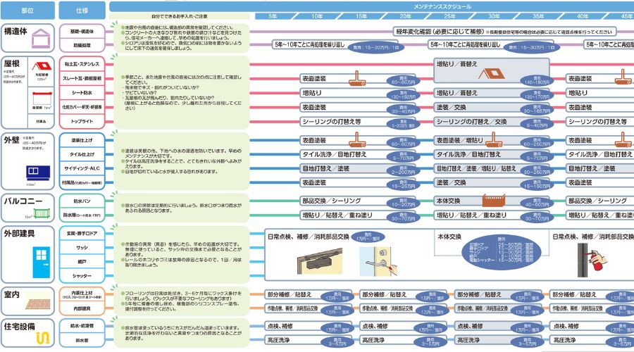 15年点検で見つかる家の問題箇所まとめ