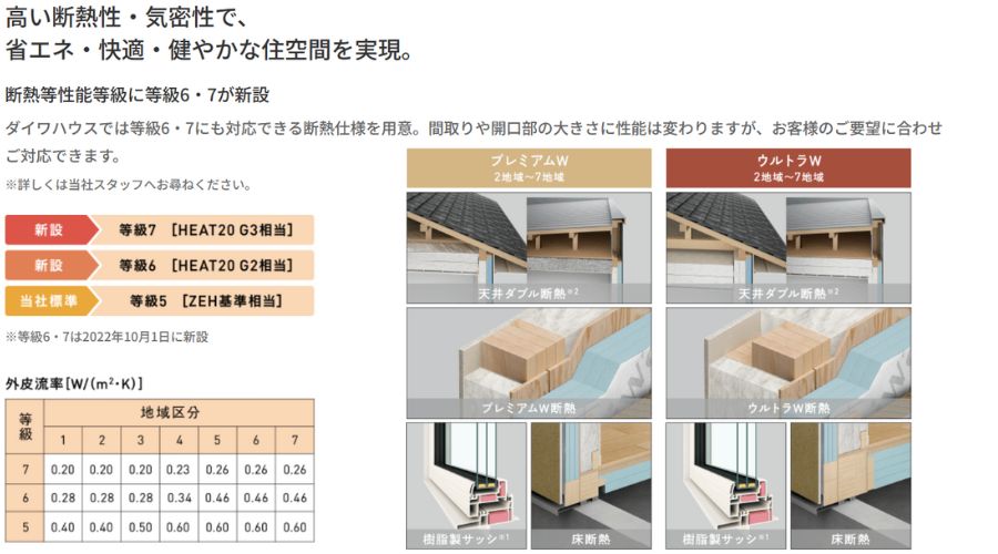 大和ハウス 断熱等級7の説明